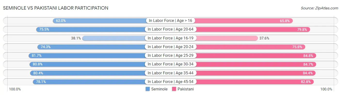 Seminole vs Pakistani Labor Participation