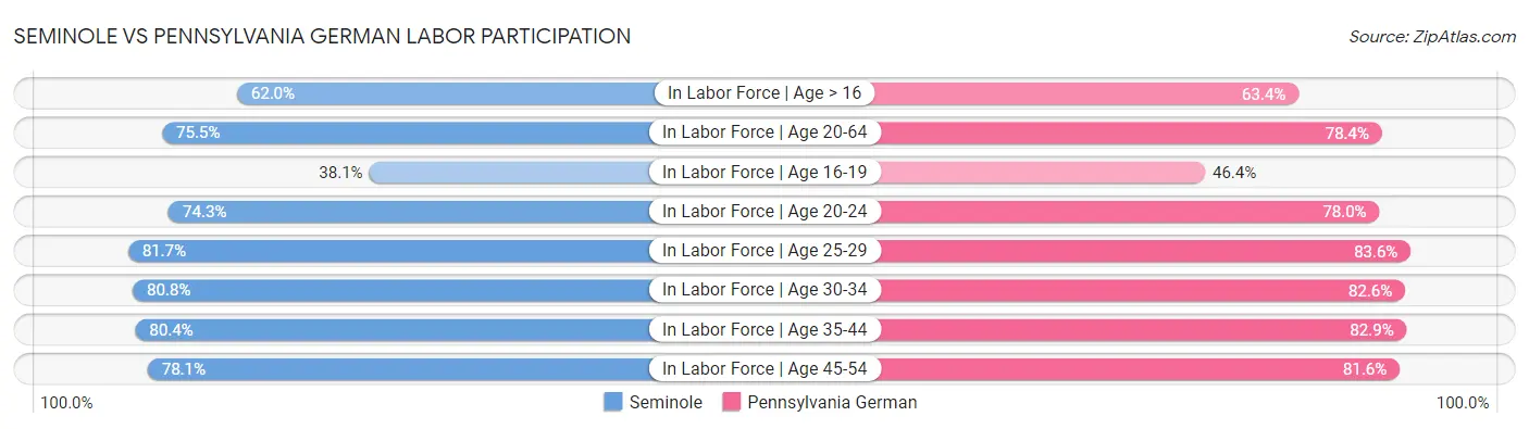 Seminole vs Pennsylvania German Labor Participation