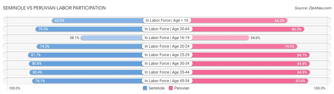 Seminole vs Peruvian Labor Participation