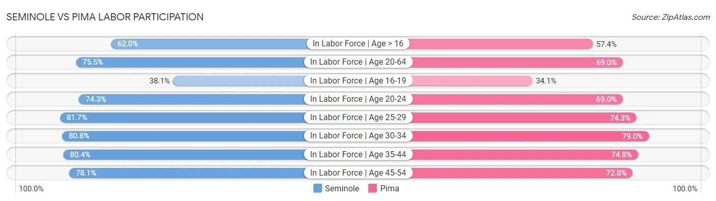 Seminole vs Pima Labor Participation