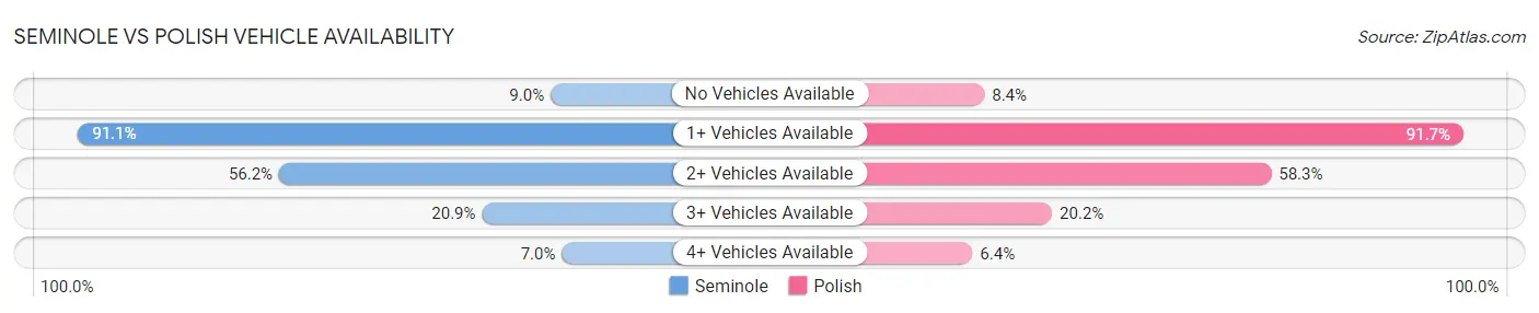 Seminole vs Polish Vehicle Availability