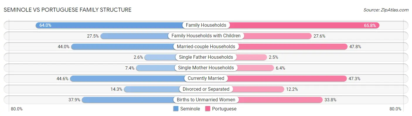 Seminole vs Portuguese Family Structure