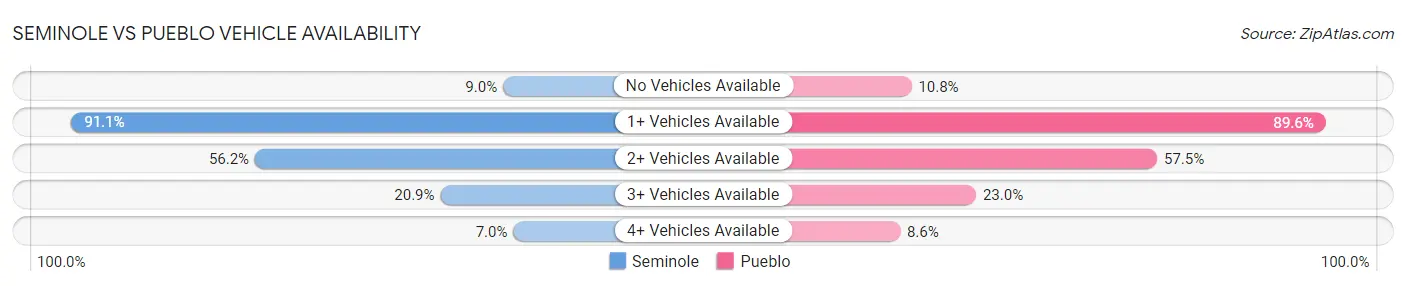 Seminole vs Pueblo Vehicle Availability
