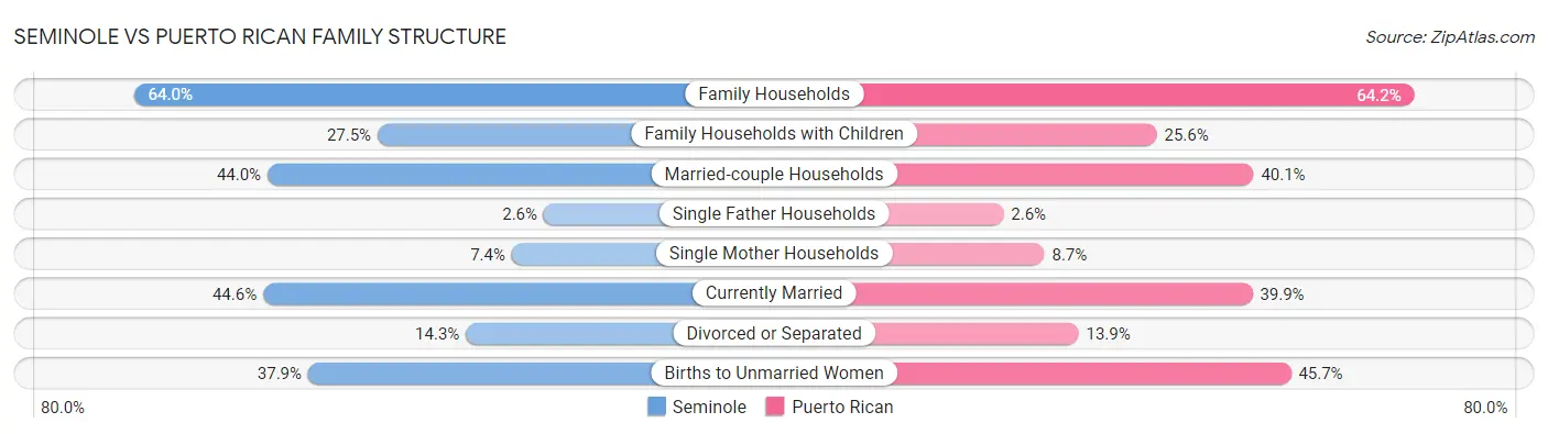 Seminole vs Puerto Rican Family Structure