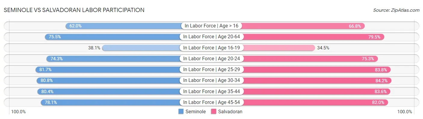 Seminole vs Salvadoran Labor Participation