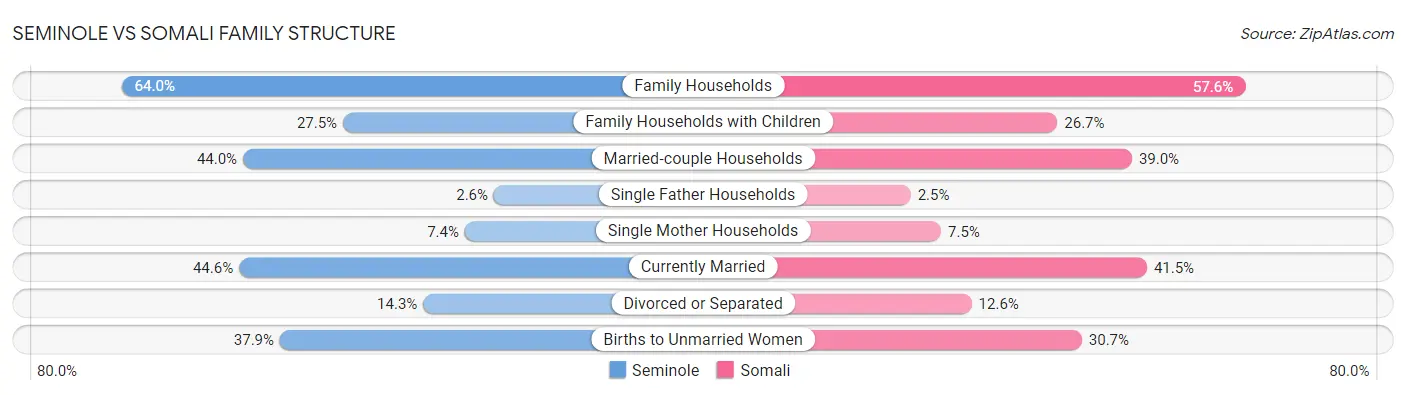 Seminole vs Somali Family Structure