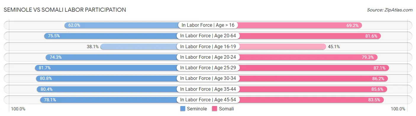 Seminole vs Somali Labor Participation