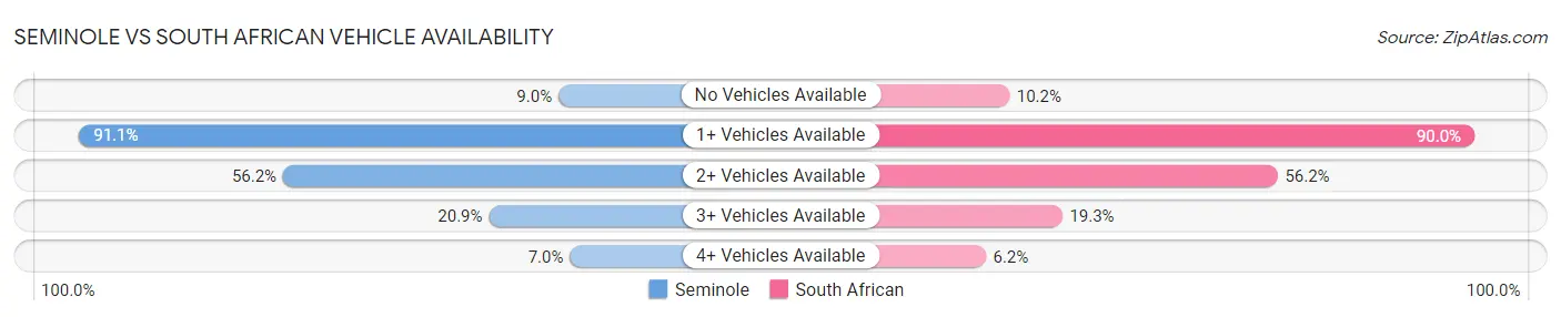 Seminole vs South African Vehicle Availability