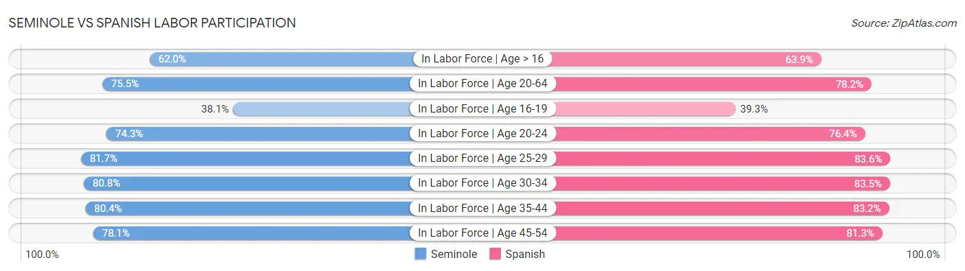 Seminole vs Spanish Labor Participation