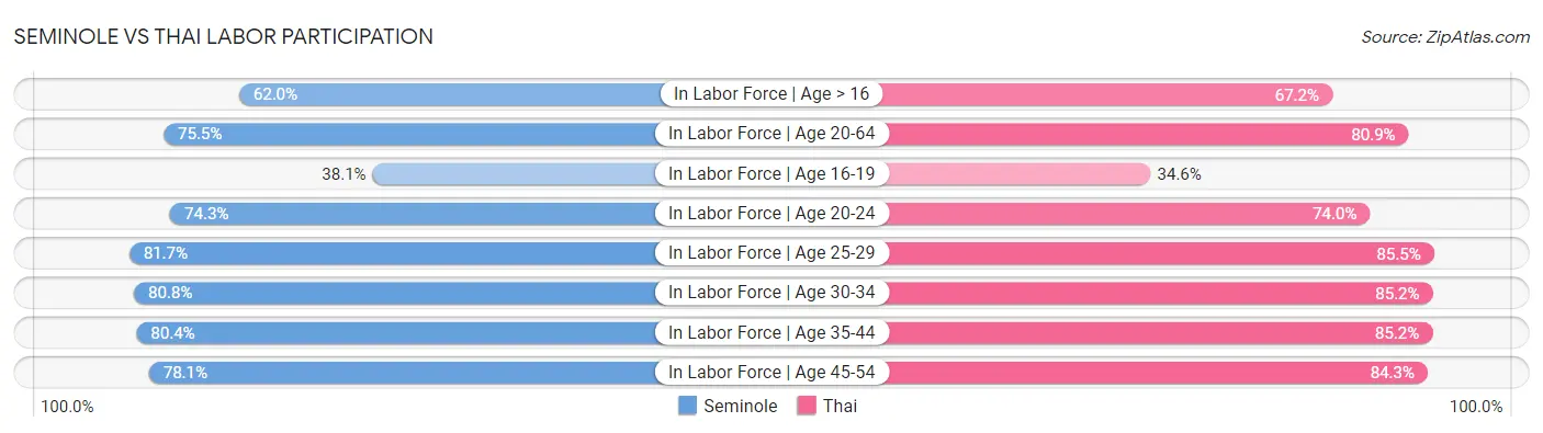 Seminole vs Thai Labor Participation