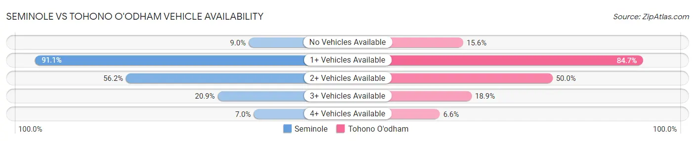 Seminole vs Tohono O'odham Vehicle Availability