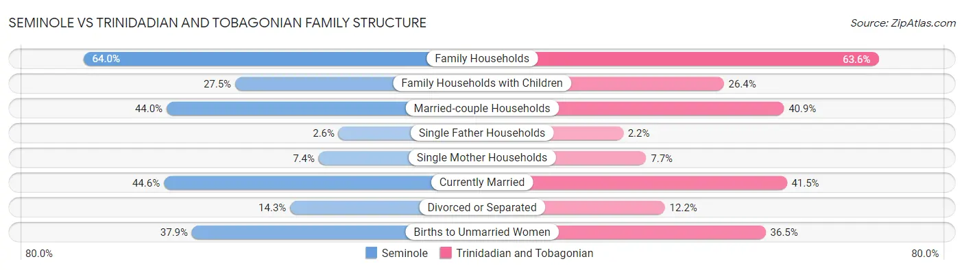 Seminole vs Trinidadian and Tobagonian Family Structure