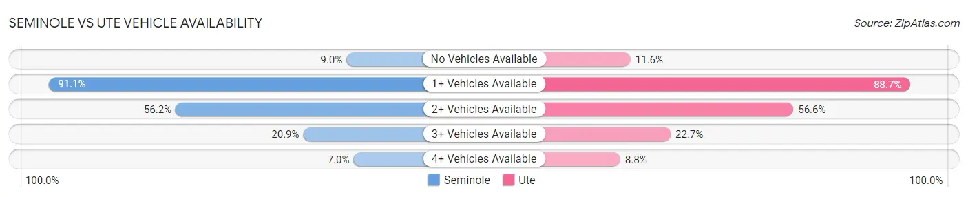 Seminole vs Ute Vehicle Availability