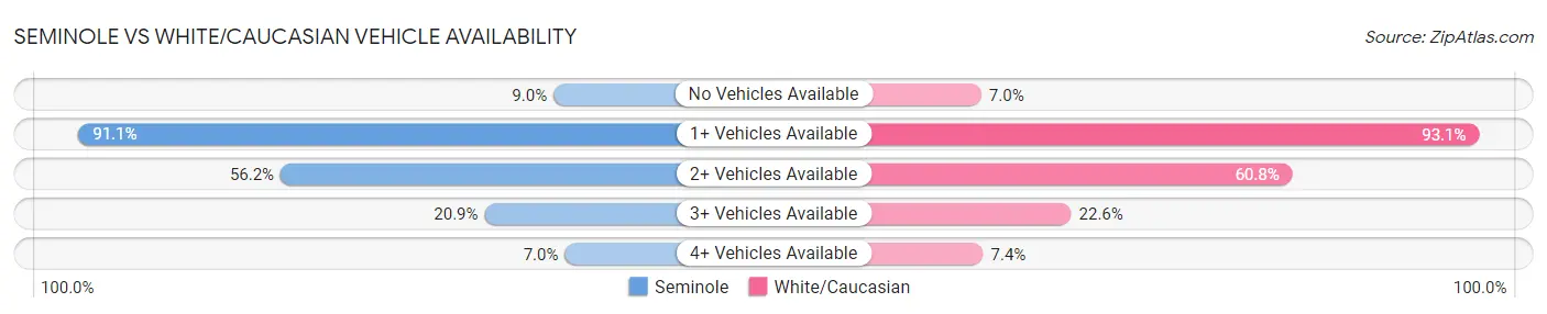 Seminole vs White/Caucasian Vehicle Availability