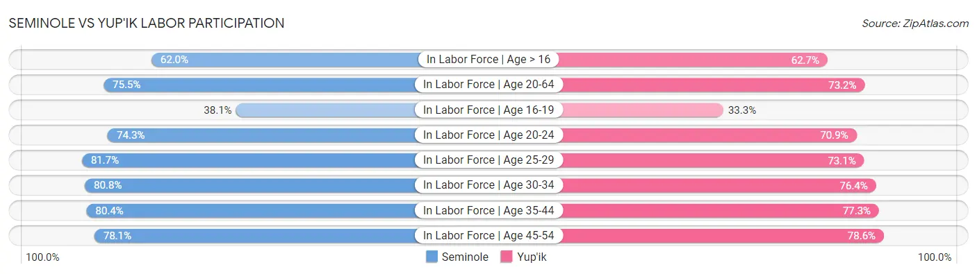 Seminole vs Yup'ik Labor Participation