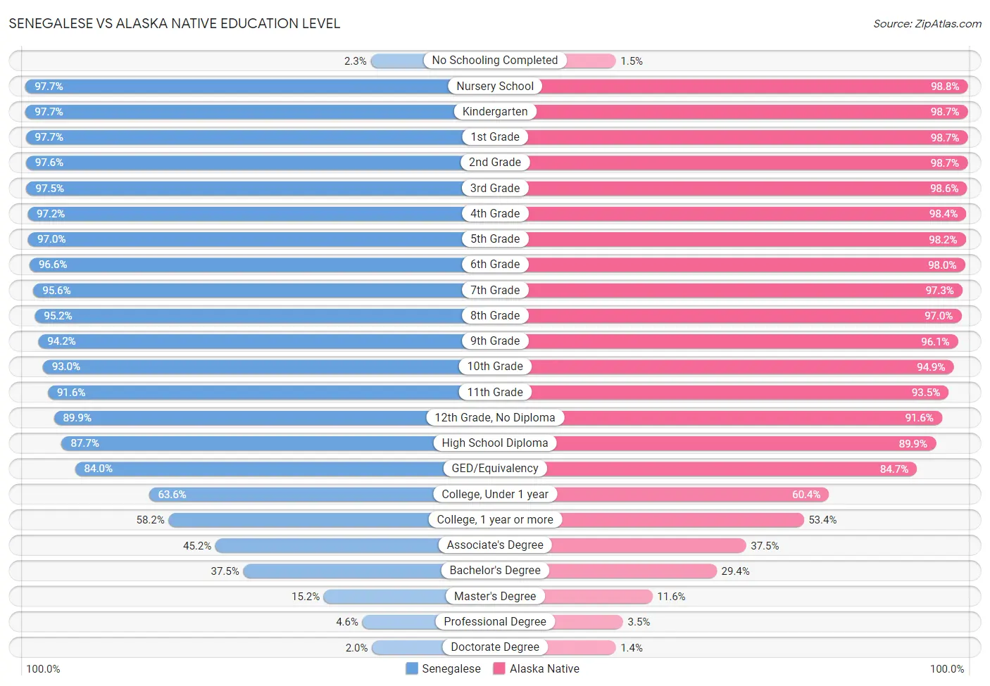 Senegalese vs Alaska Native Education Level