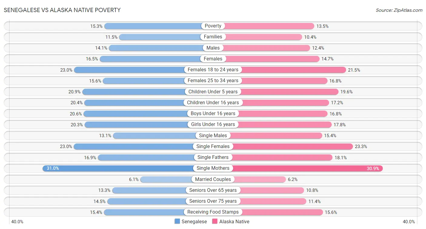 Senegalese vs Alaska Native Poverty