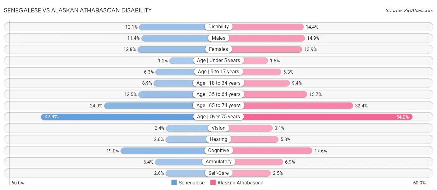 Senegalese vs Alaskan Athabascan Disability