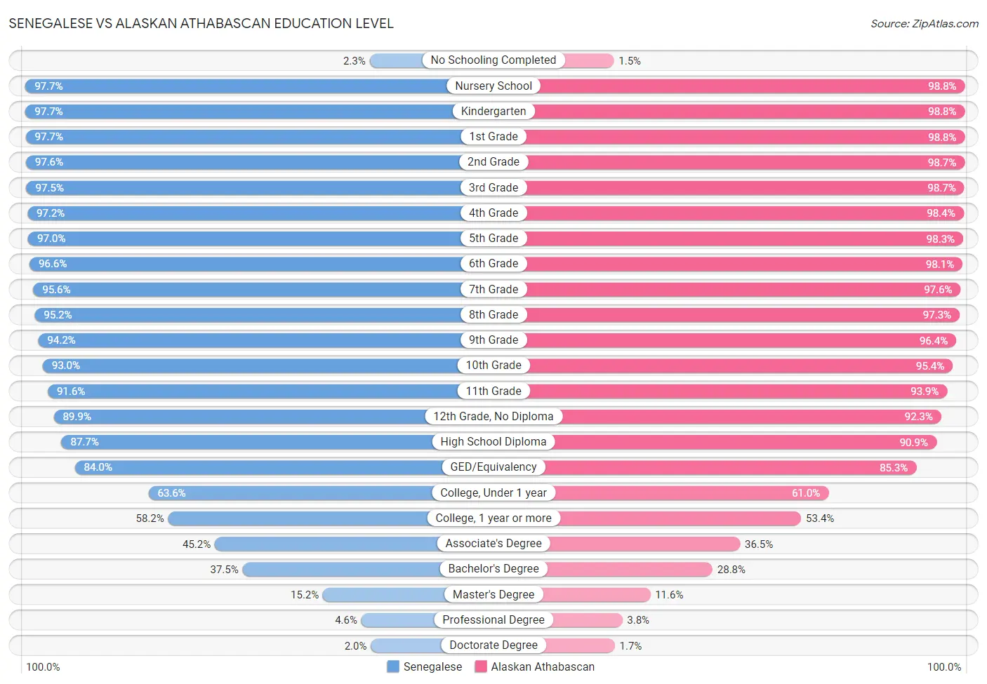 Senegalese vs Alaskan Athabascan Education Level