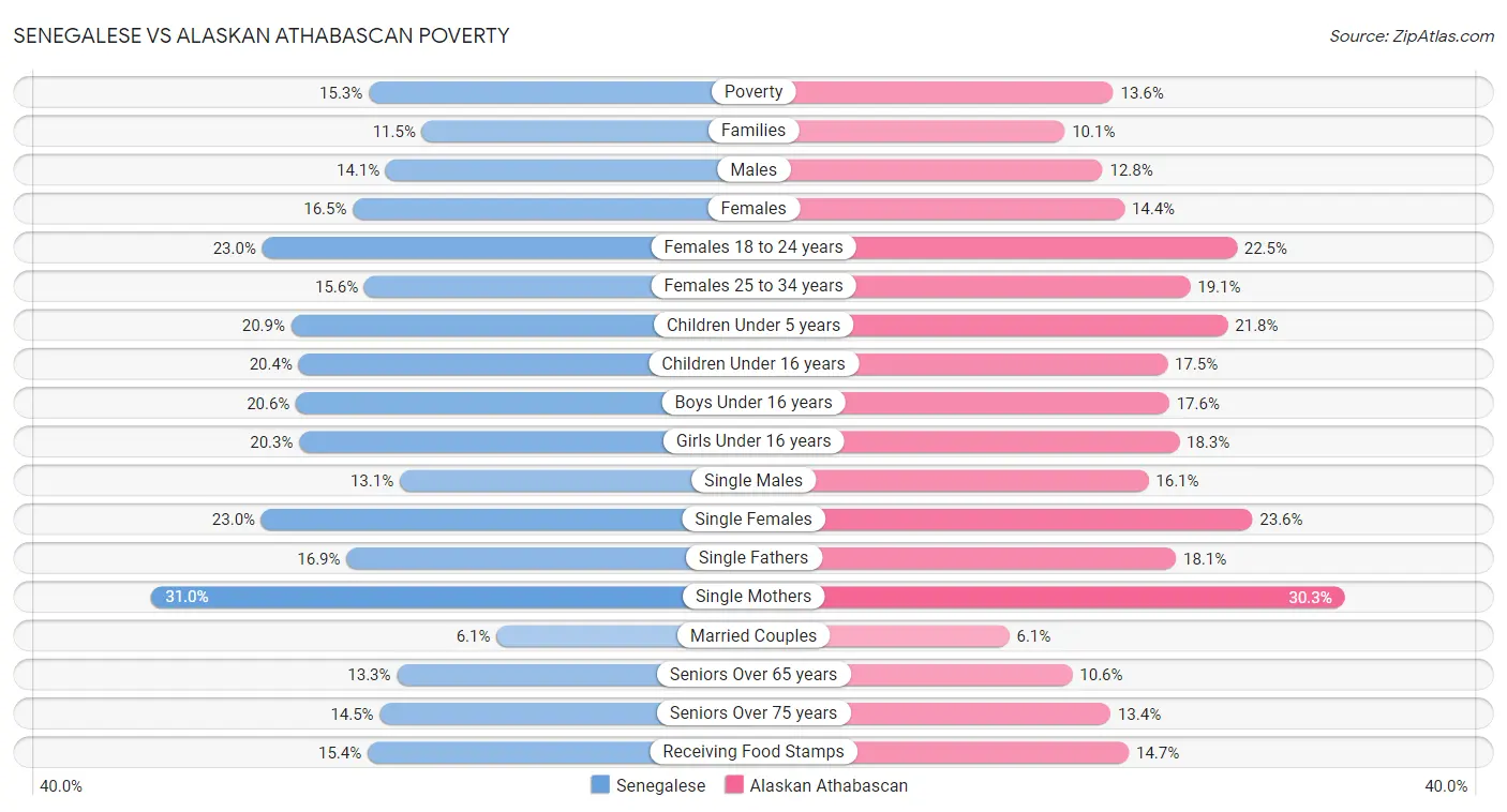 Senegalese vs Alaskan Athabascan Poverty