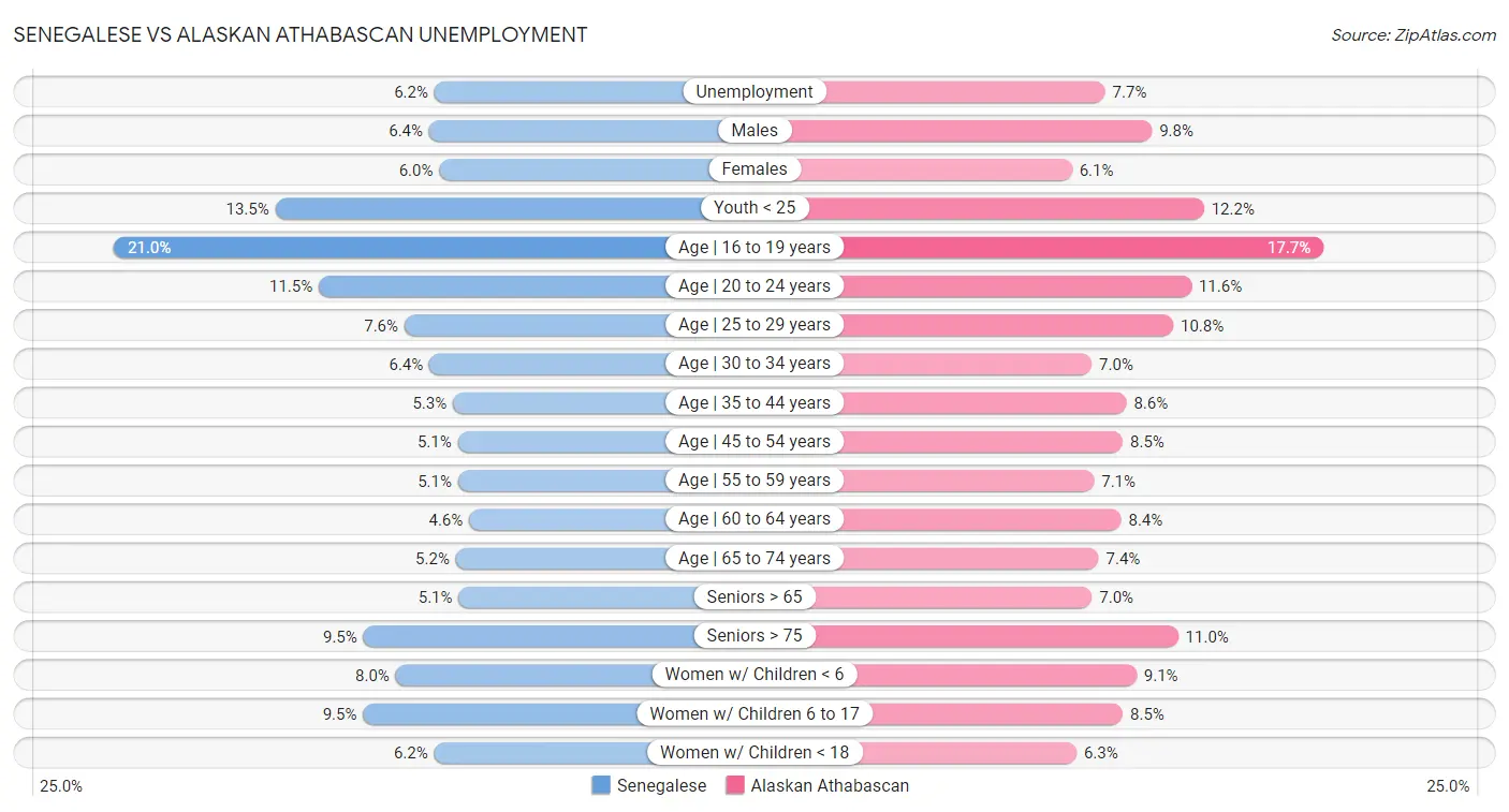 Senegalese vs Alaskan Athabascan Unemployment