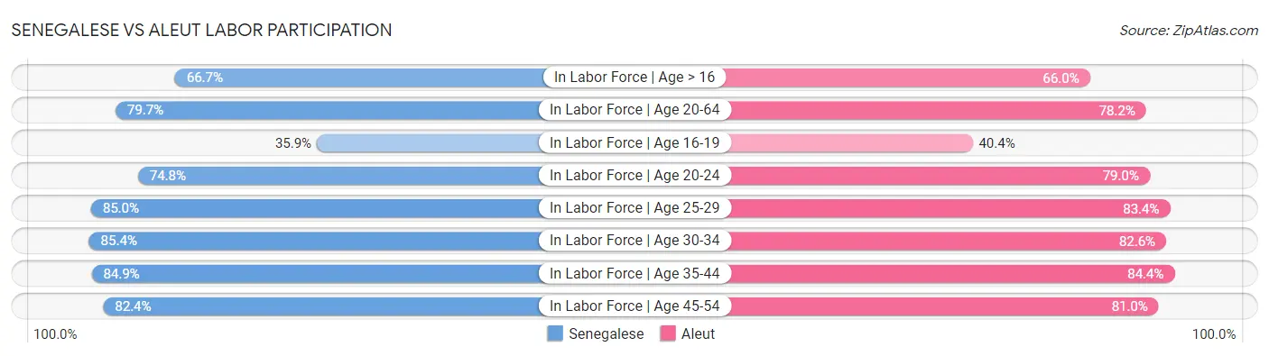 Senegalese vs Aleut Labor Participation