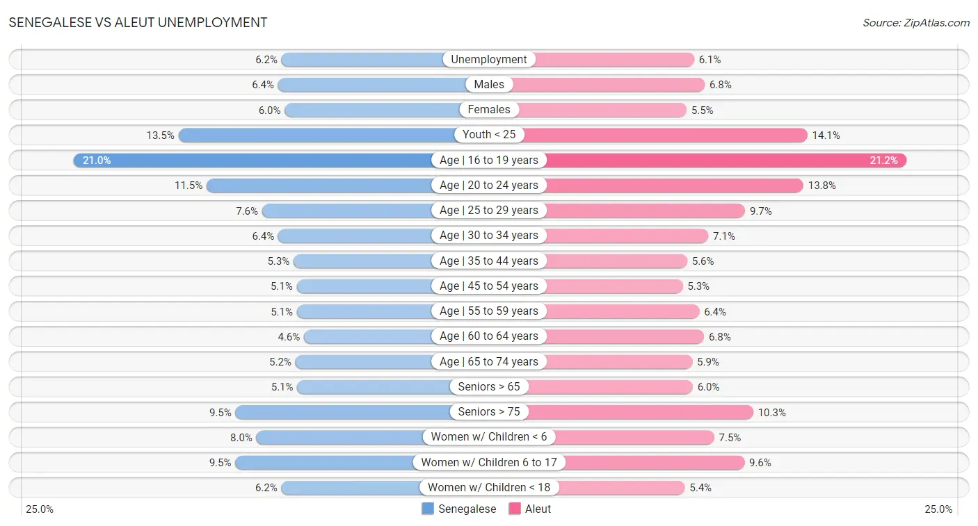 Senegalese vs Aleut Unemployment