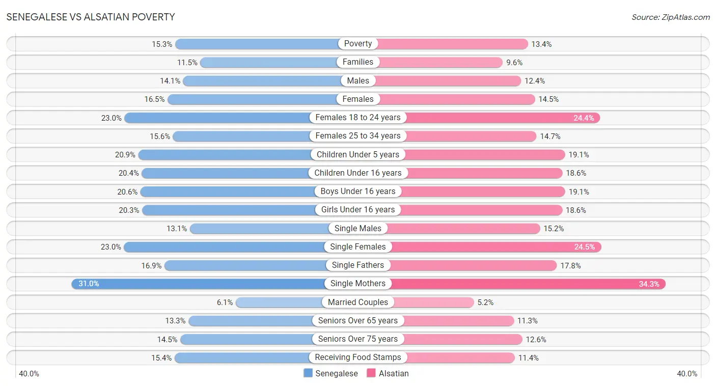 Senegalese vs Alsatian Poverty