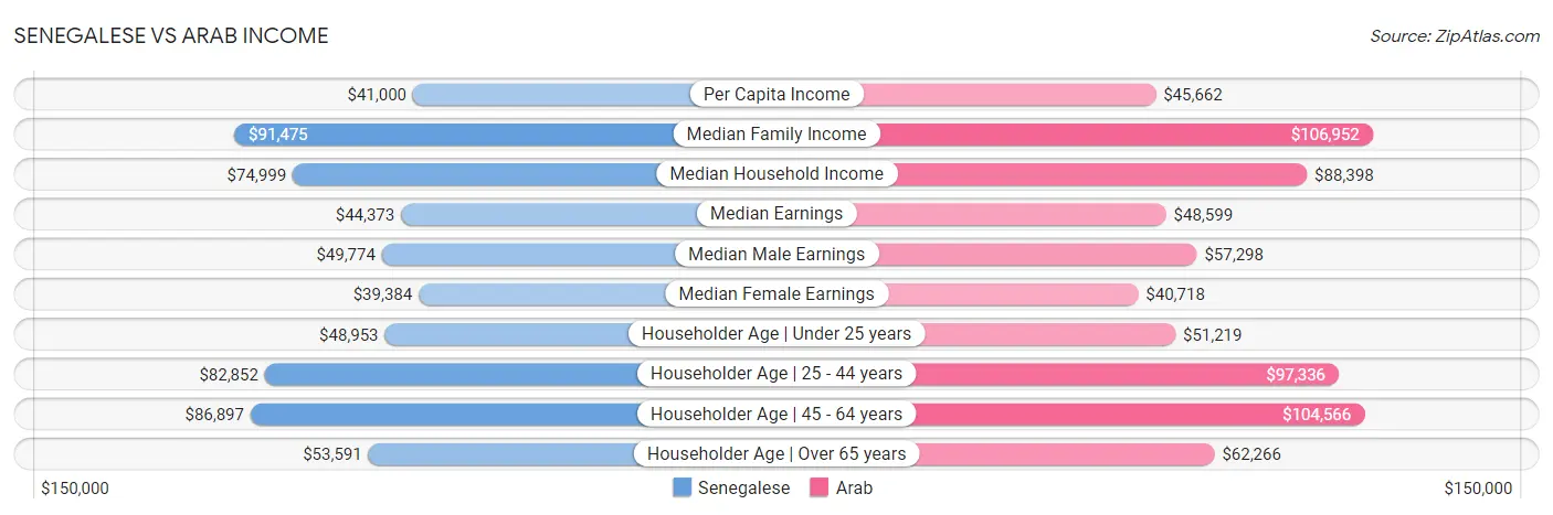 Senegalese vs Arab Income