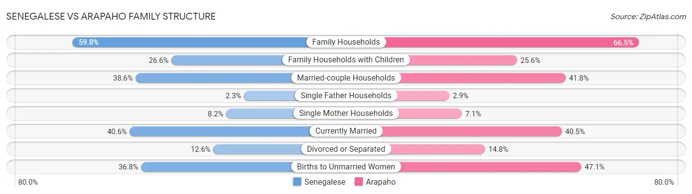 Senegalese vs Arapaho Family Structure