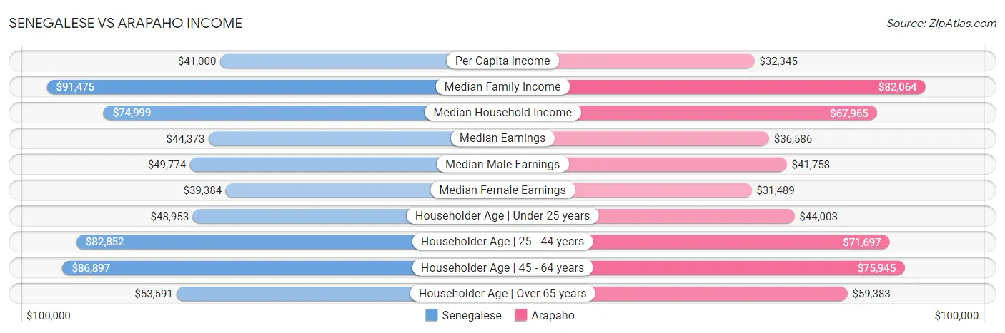 Senegalese vs Arapaho Income