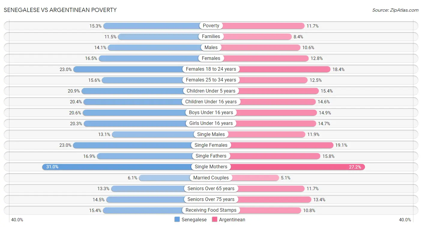 Senegalese vs Argentinean Poverty