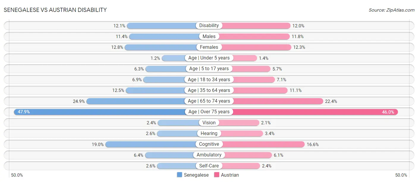 Senegalese vs Austrian Disability