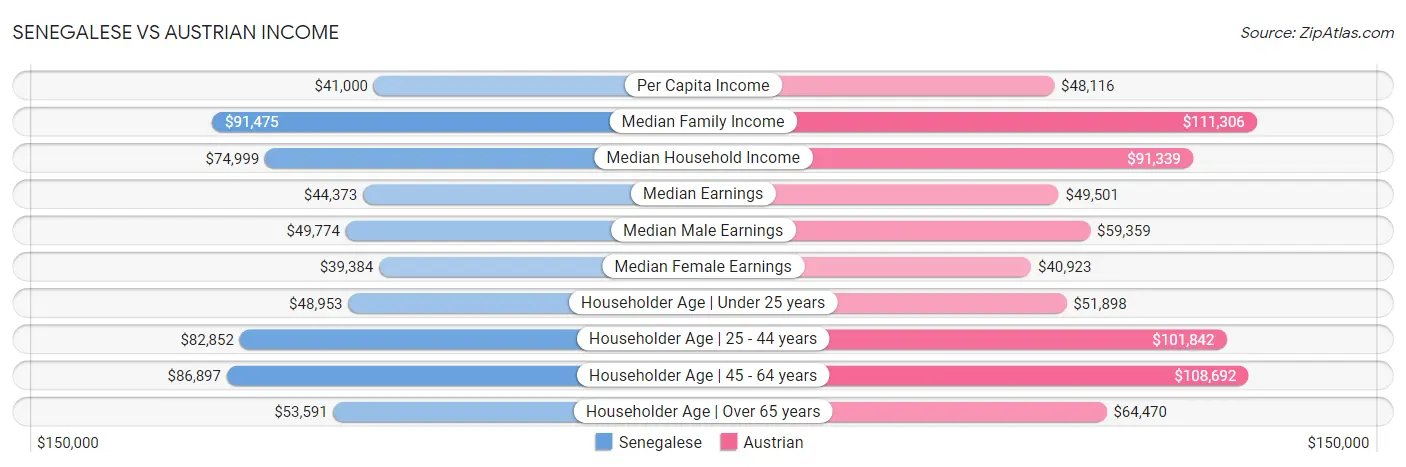 Senegalese vs Austrian Income