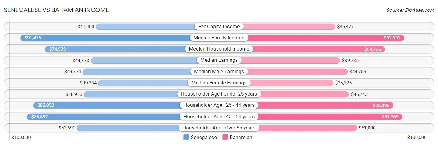 Senegalese vs Bahamian Income