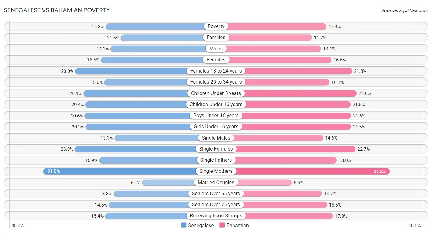 Senegalese vs Bahamian Poverty