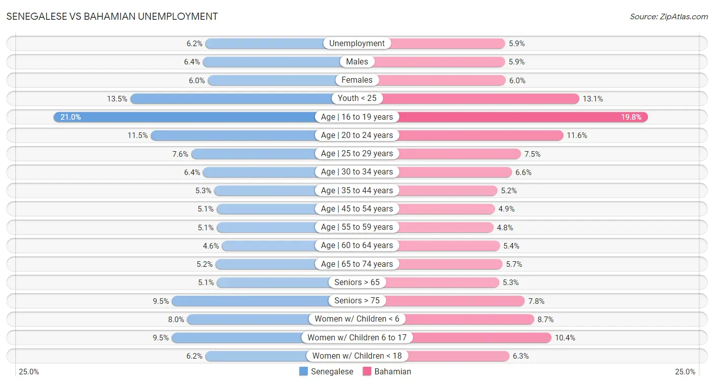 Senegalese vs Bahamian Unemployment
