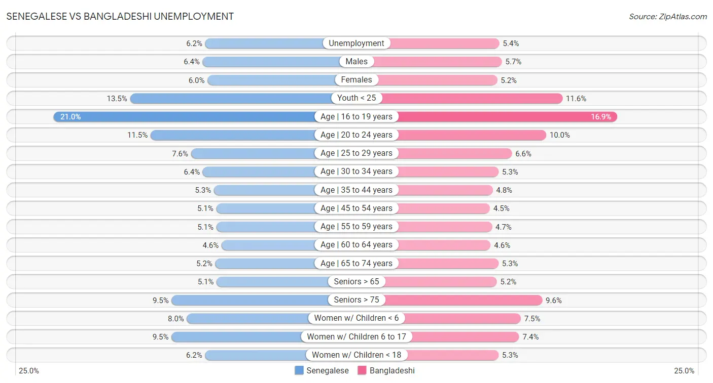 Senegalese vs Bangladeshi Unemployment