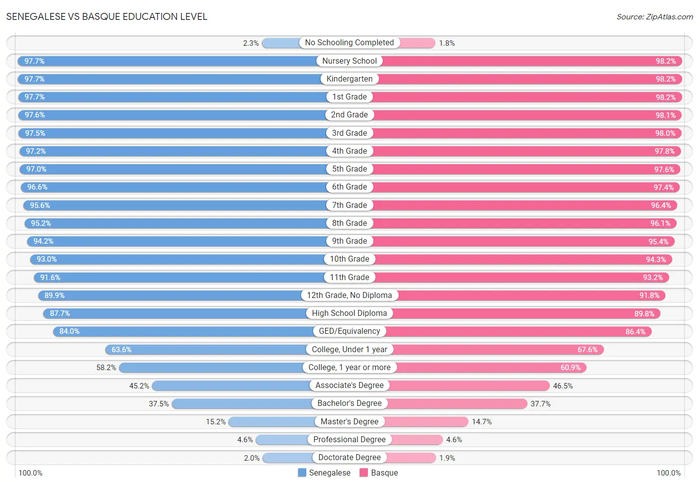 Senegalese vs Basque Education Level