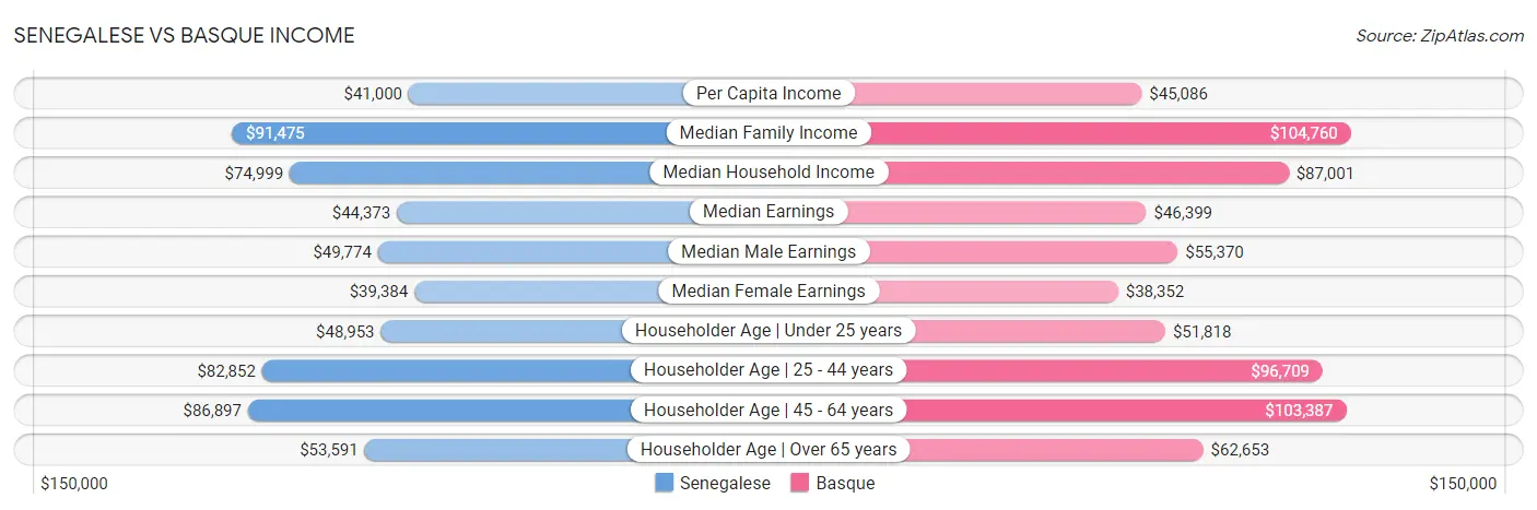 Senegalese vs Basque Income