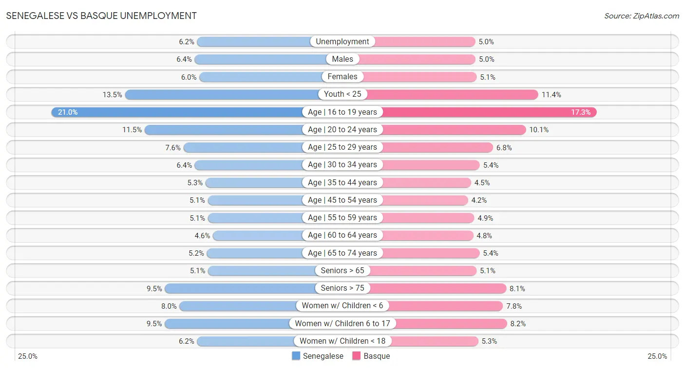 Senegalese vs Basque Unemployment