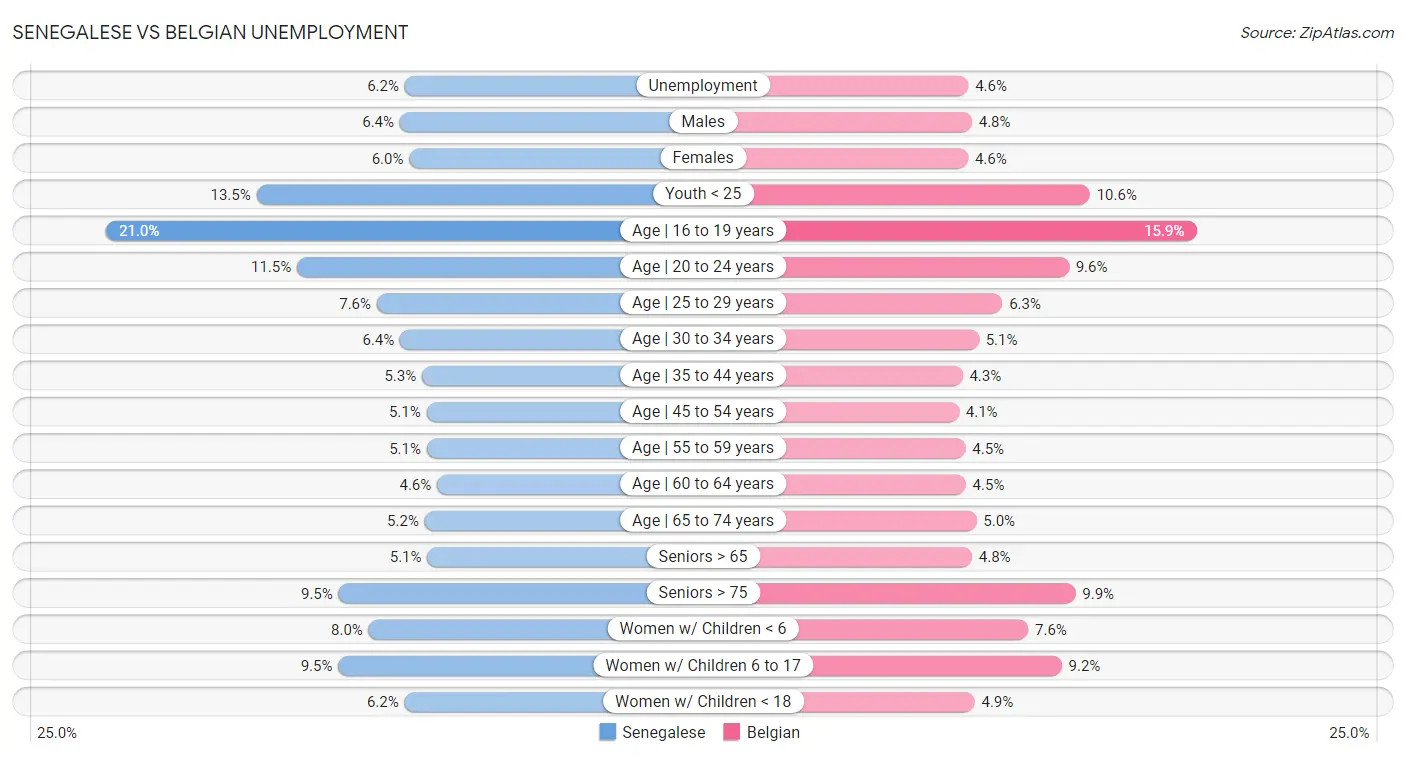 Senegalese vs Belgian Unemployment
