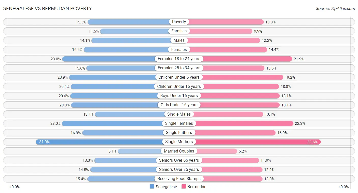 Senegalese vs Bermudan Poverty