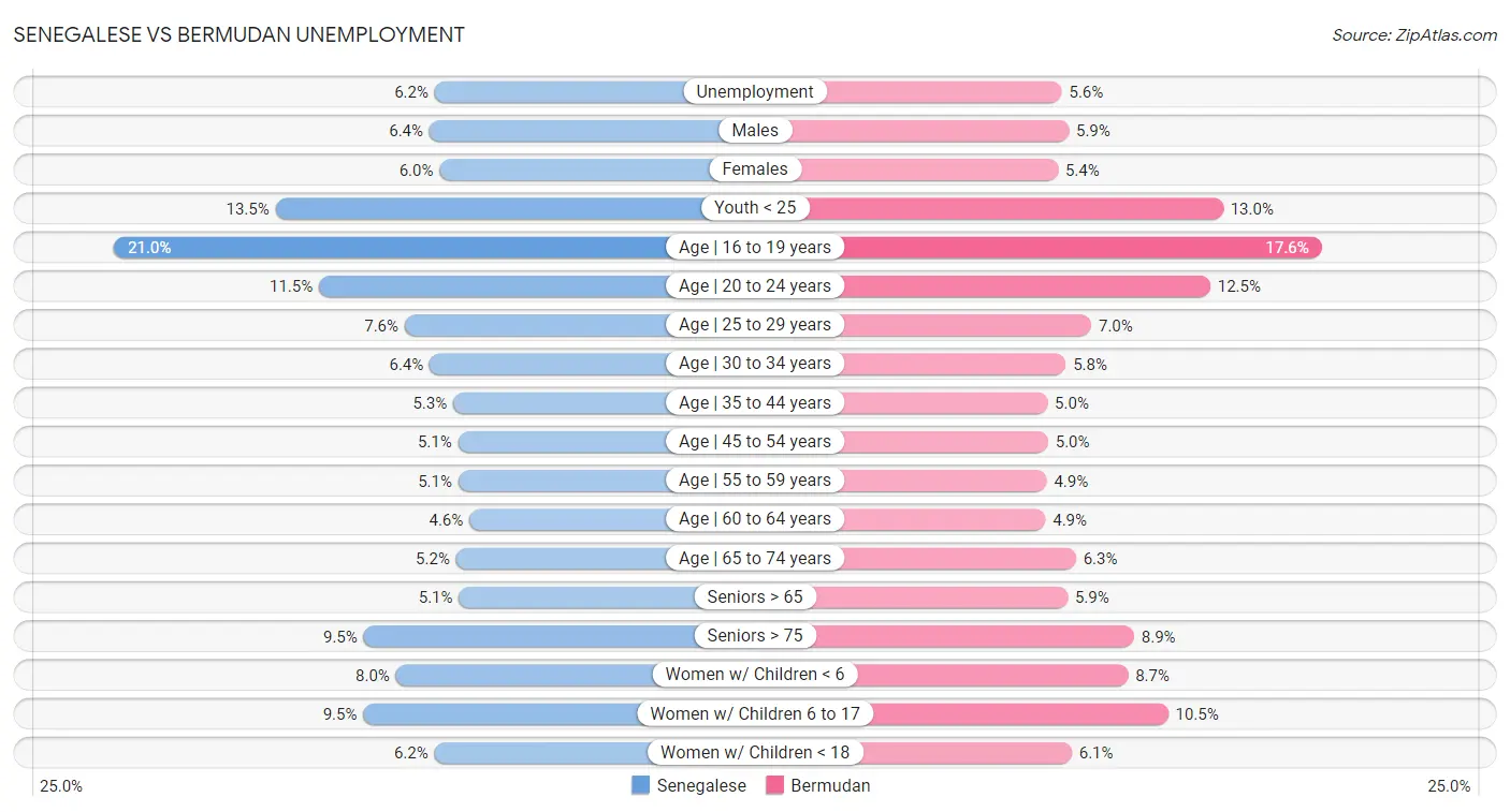 Senegalese vs Bermudan Unemployment