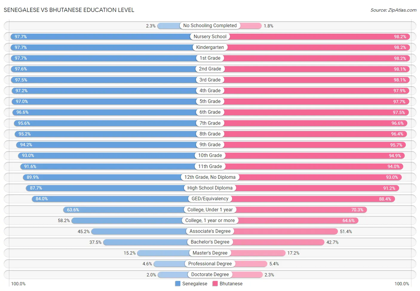 Senegalese vs Bhutanese Education Level