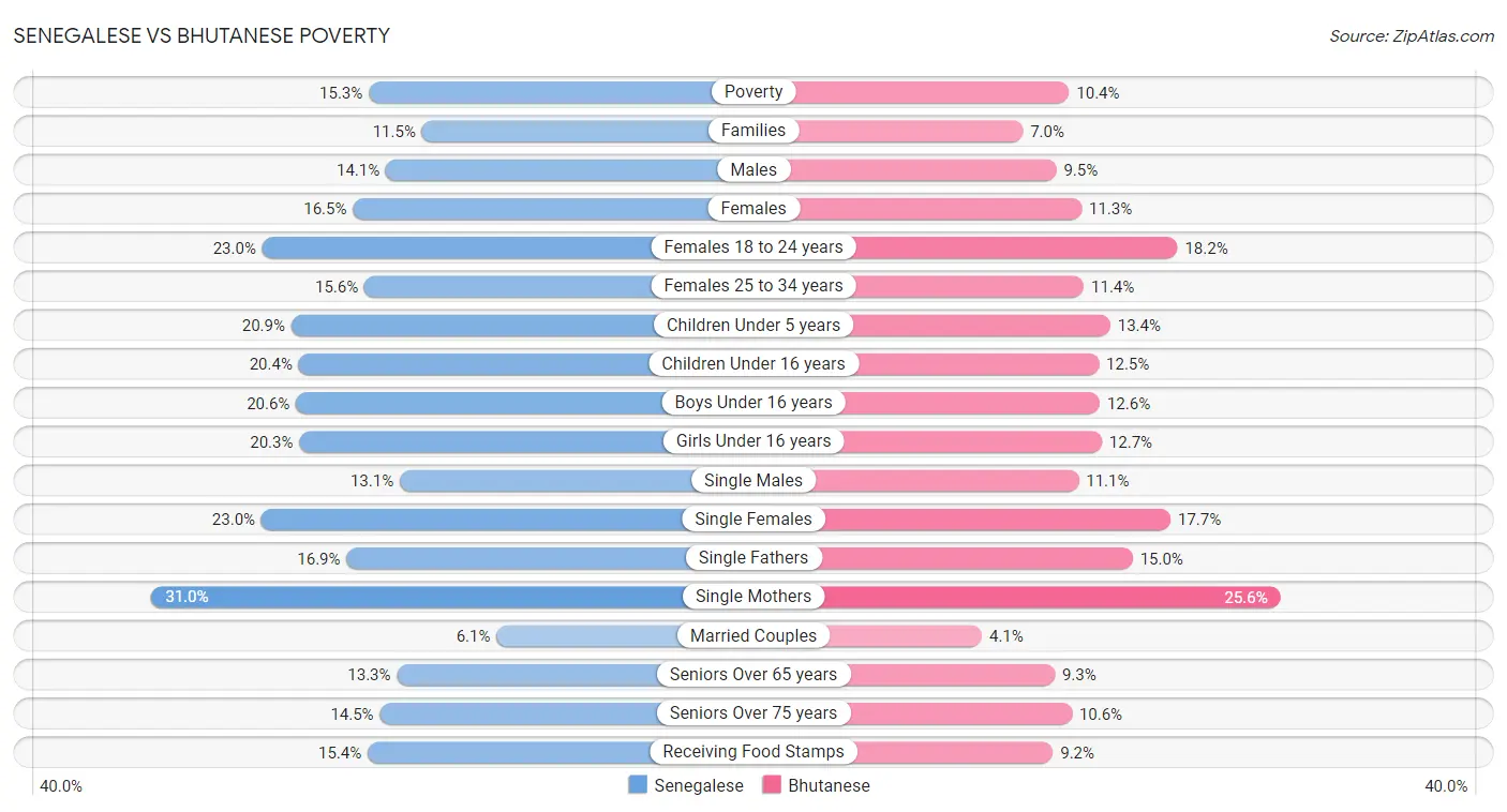 Senegalese vs Bhutanese Poverty