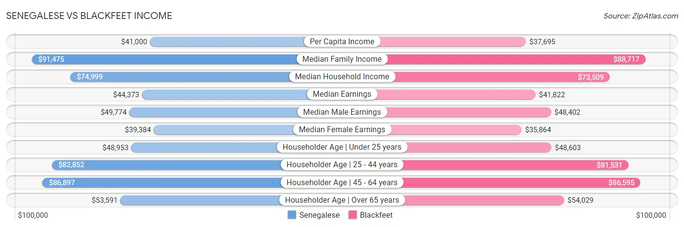 Senegalese vs Blackfeet Income