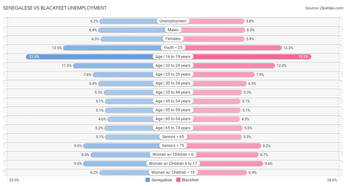 Senegalese vs Blackfeet Unemployment