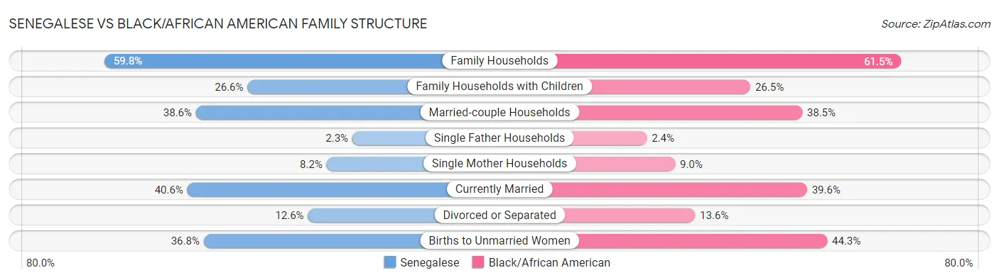 Senegalese vs Black/African American Family Structure