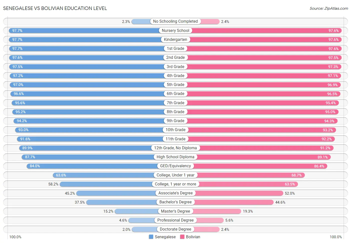 Senegalese vs Bolivian Education Level